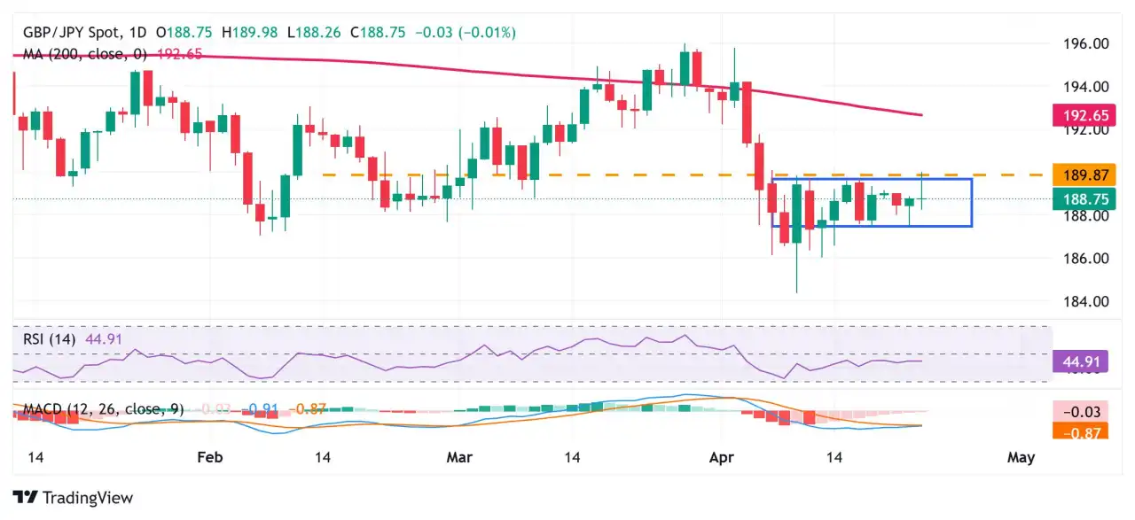 Dự báo giá GBP/JPY: Tăng trở lại mức 189,00 khi tâm lý ưa rủi ro bù đắp cho các chỉ số PMI yếu hơn của Vương quốc Anh