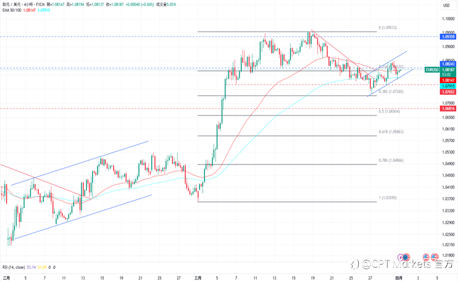 CPT Markets 外汇评析:将对全美贸易伙伴征收关税,美元上涨!道琼指数反弹上涨,PMI数据高于预期!