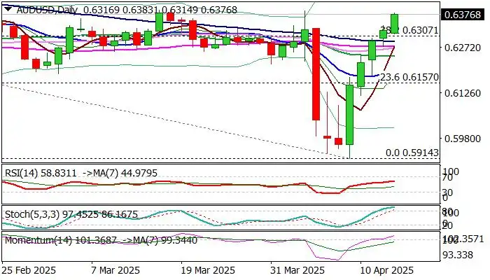 AUD/USD outlook: AUD/USD rallies for the fifth straight day, eyes key barriers