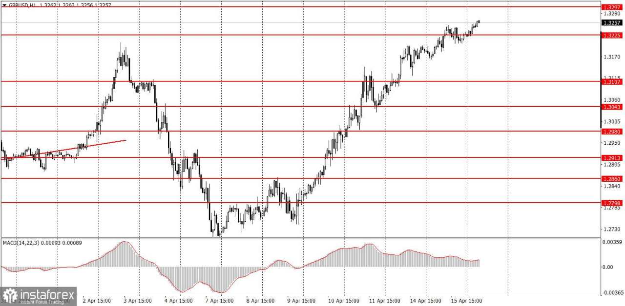 Bagaimana Rekomendasi Trading Pasangan GBP/USD pada 16 April? Kiat-kiat Sederhana dan Analisis Trading untuk Pemula
