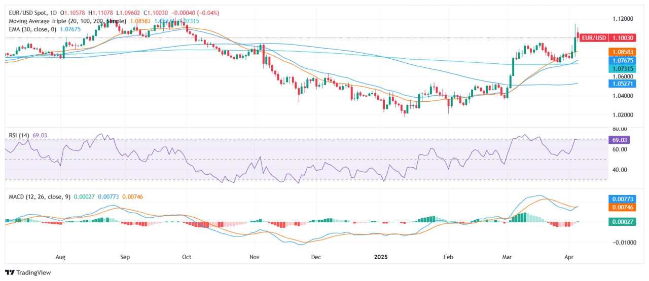 EUR/USD Melemah setelah atas Pernyataan Powell, Pembeli Berhenti Sejenak