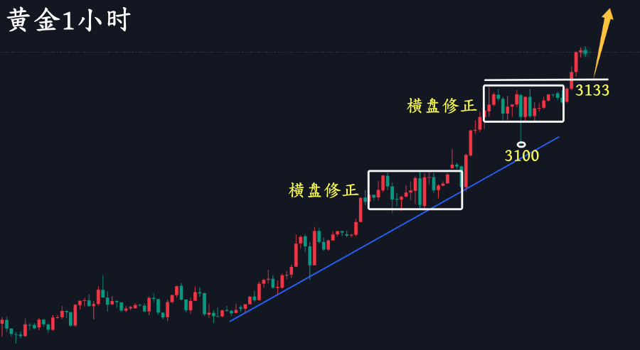 万锦晟4.1黄金一路狂飙不猜顶,今日黄金延续低多!