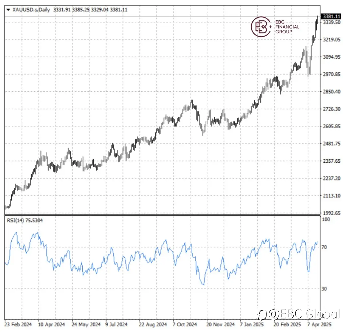 ​EBC Markets Briefing | Gold price shoot up on Powell's trouble