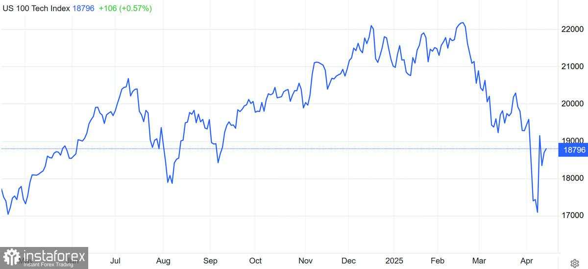 S&P 500 dan Nasdaq 100: sinyal langsung dari pendapatan dan geopolitik