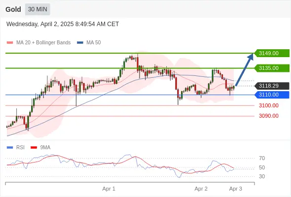 XAUUSD