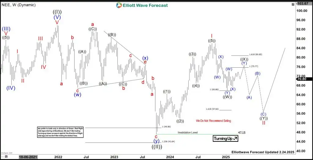 NextEra Energy (NEE) Continues Potential Downside Towards 56.17