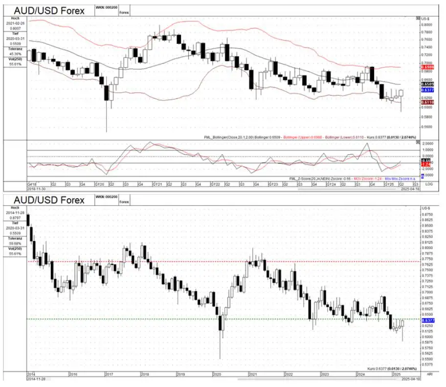 Forex market outlook – Monthly charts analysis