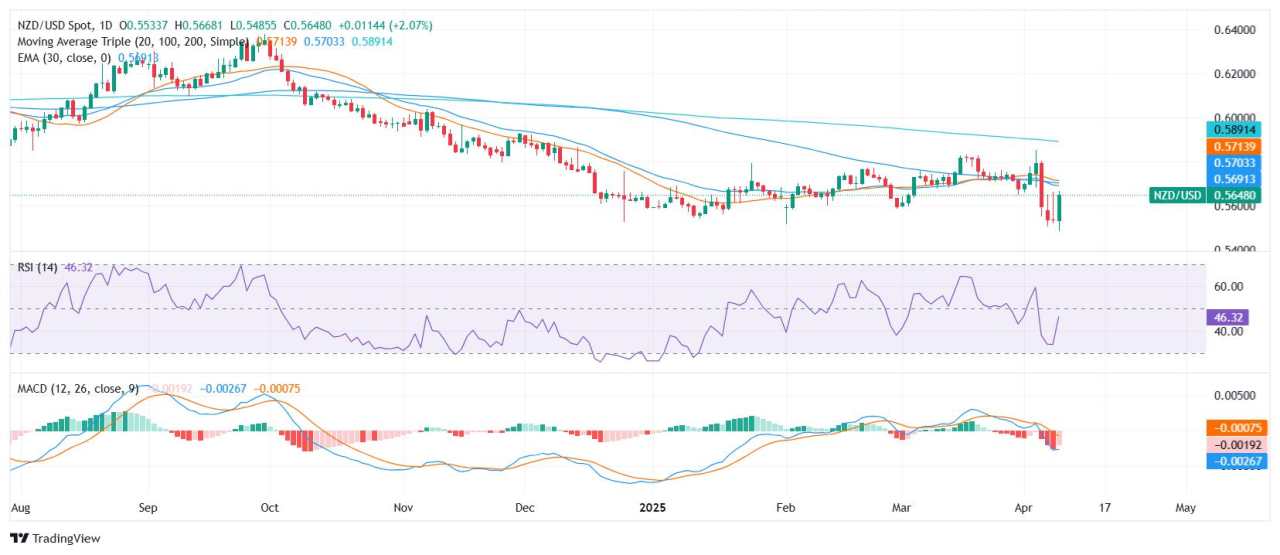NZD/USD Price Analysis: Kiwi rallies toward 0.5700 despite persistent bearish backdrop