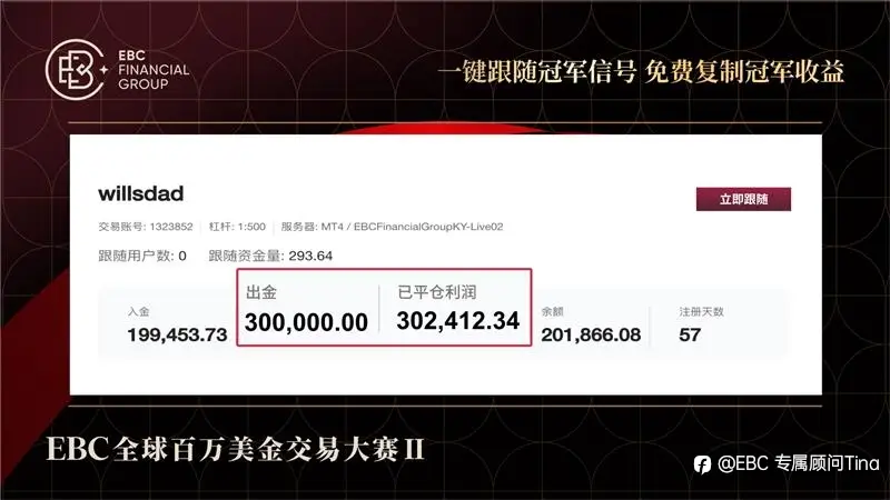 EBC百万美金交易大赛|30万收益脱颖而出 选手不进则退