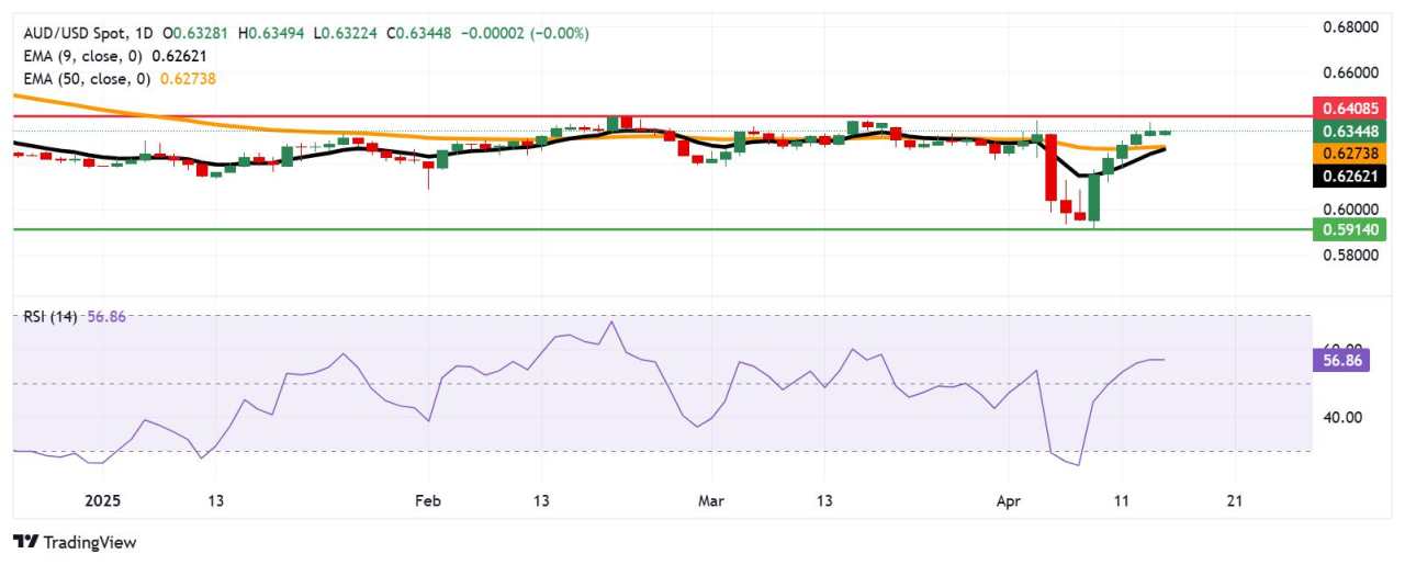 Dolar Australia tetap Kuat setelah Rilis Data PDB Kuartal Pertama Tiongkok