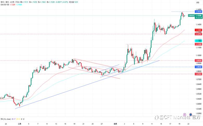 CPT Markets外汇评析:美总统试图开除Fed主席,市场担忧美联储独立性!道琼持续持看跌趋势,本周公布PMI数值!