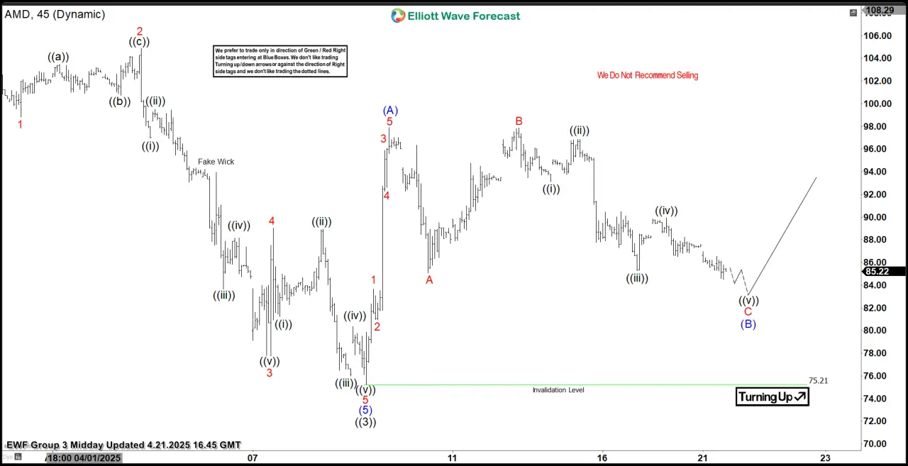 AMD Elliott Wave Calling the Rally after ABC Pull Back