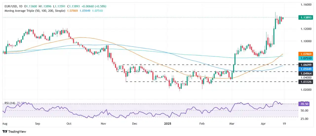 EUR/USD climbs as US Dollar weakens on trade tensions