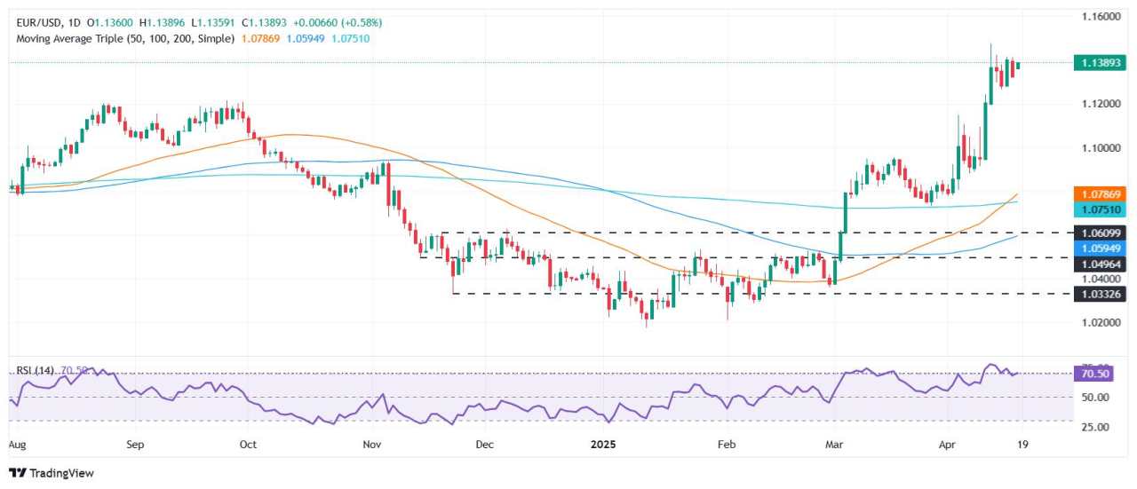 EUR/USD climbs as US Dollar weakens on trade tensions