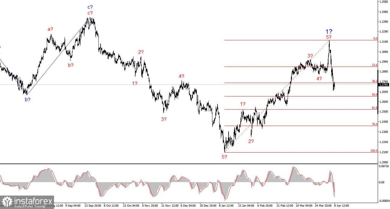 Analisis GBP/USD - 8 April