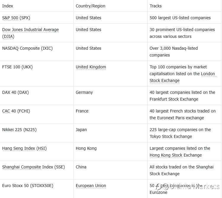 How to Trade Popular Indices Like S&P 500 and NASDAQ