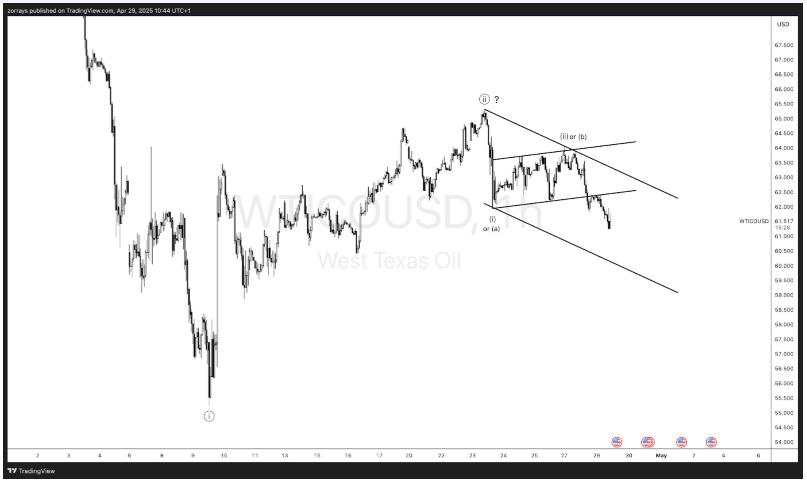 Crude Oil plunges on weak demand outlook: WTI could be in a steep wave ((iii)) decline