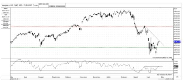 S&P 500 vs. EUR/USD: Unpacking the 2024-2025 Shift