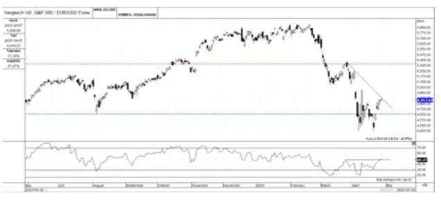 S&P 500 vs. EUR/USD: Unpacking the 2024-2025 Shift