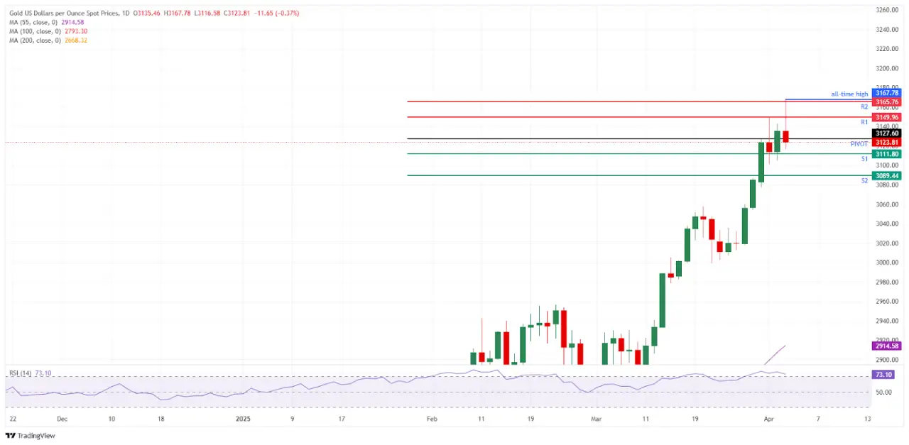 Gold price falls as markets reposition on Trump’s tariffs, the highest in over 100 years