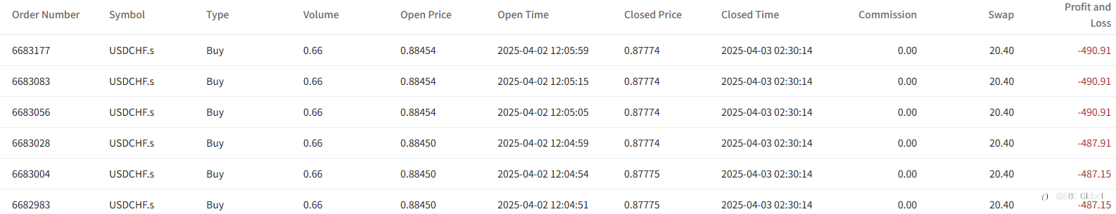 EBC’s Million Dollar Trading Challenge II | Tariff Shock Sends Gold Soaring as Traders Adapt