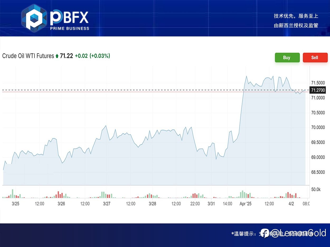 【PBFX | PBFX India】美油WTI下跌0.4%