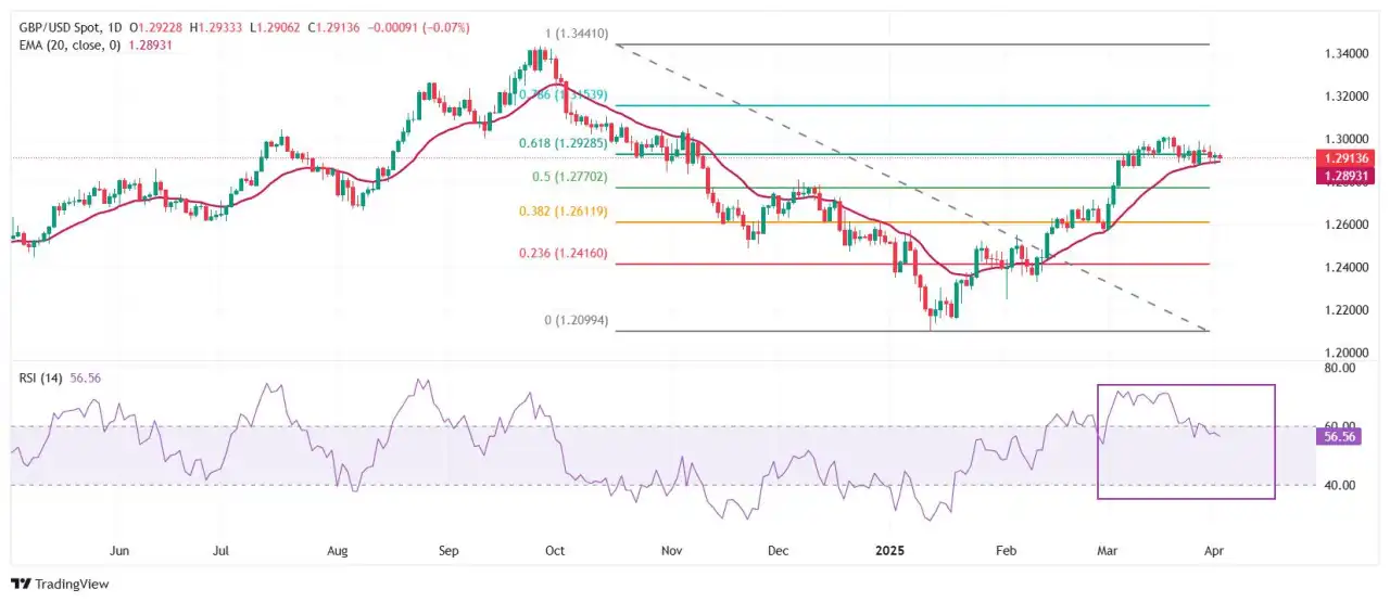 Pound Sterling consolidates against US Dollar ahead of Trump’s tariffs announcement