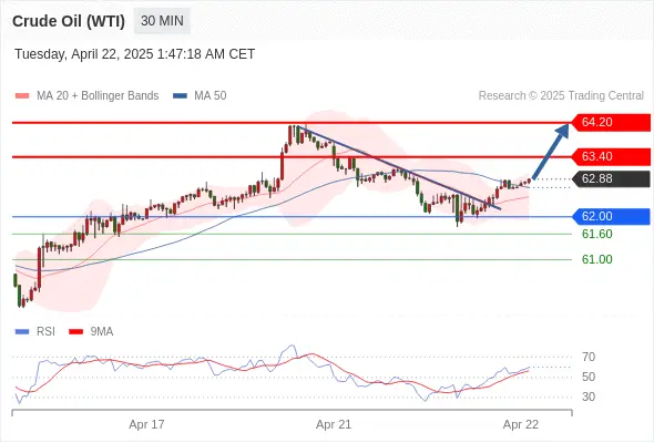 2025年4月22日-Trading Central每日策略早报