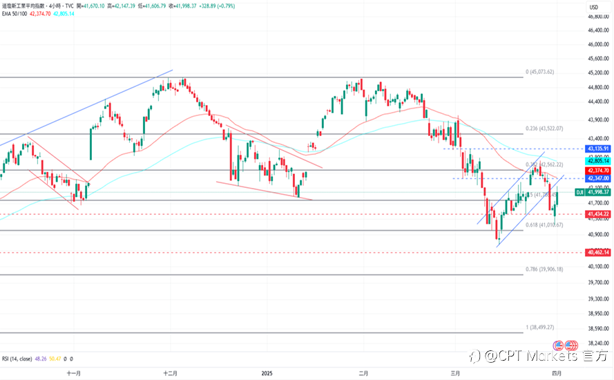 CPT Markets 外汇评析:将对全美贸易伙伴征收关税,美元上涨!道琼指数反弹上涨,PMI数据高于预期!