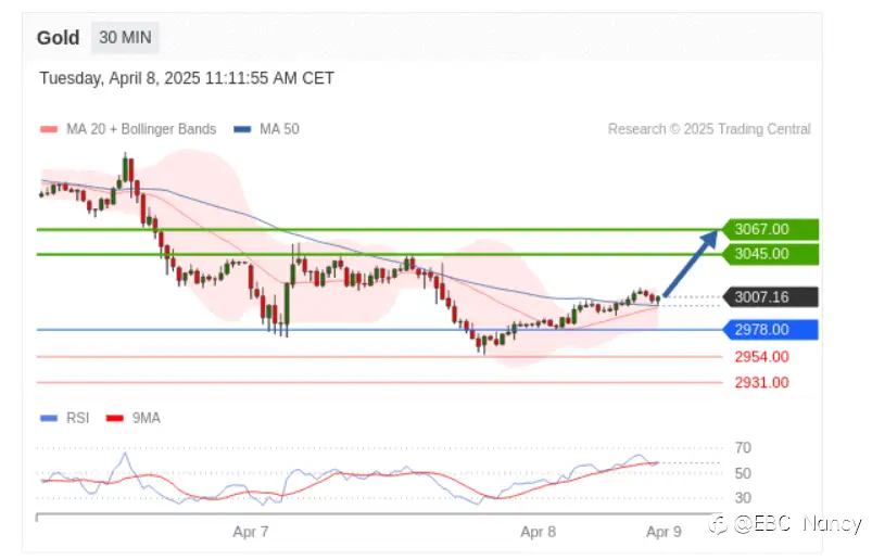 TradingCentral黄金外汇分析：欧美黄金原油2025.04.08