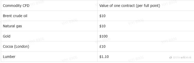 How to Trade Gold and Oil?