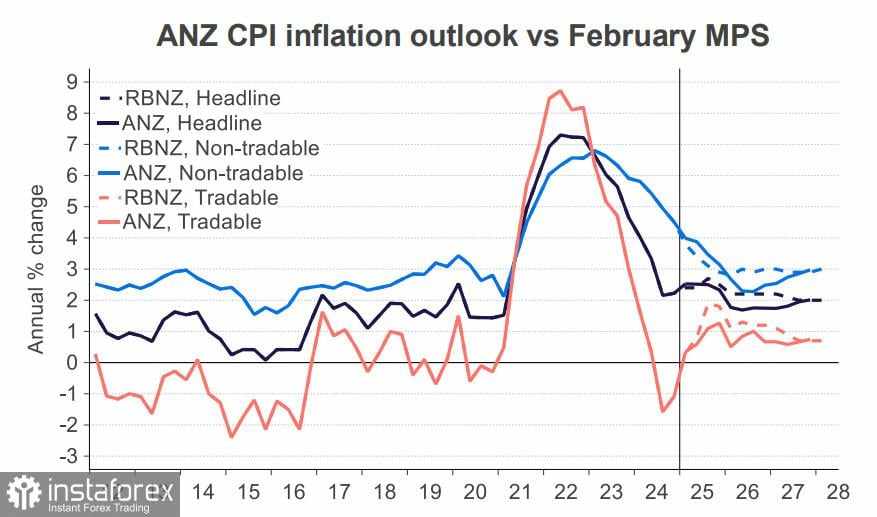NZD/USD: Prospek Bullish di Tengah Ketidakpastian