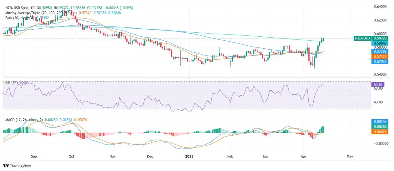 NZD/USD Price Analysis: Kiwi stretches gains near 0.59 but momentum signals caution