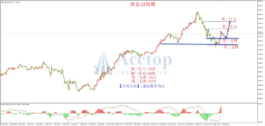 环球金银评论：关税谈判在即 黄金波动加剧