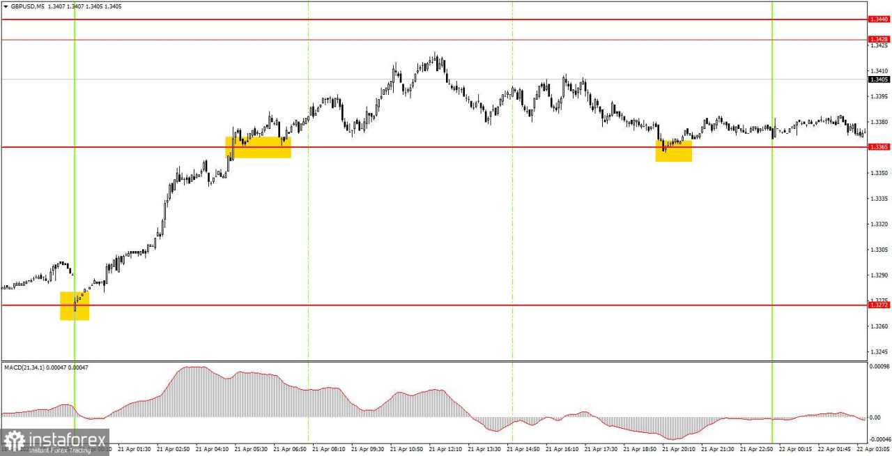 Bagaimana Rekomendasi Trading Pasangan GBP/USD pada 22 April? Kiat-kiat Sederhana dan Analisis Trading untuk Pemula
