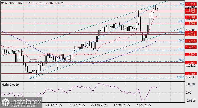 Prediksi GBP/USD untuk 17 April 2025