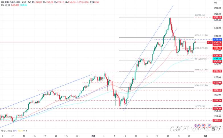 CPT Markets 黄金与原油评析:黄金恢复上涨趋势,市场避险情绪波动大!美中矛盾持续增强,原油承压下跌!