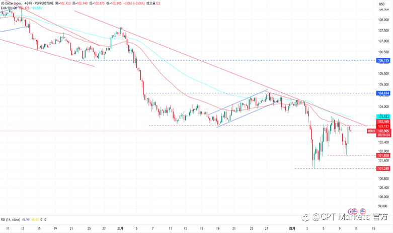 CPT Markets 外汇评析:美宣布对等关税政策暂缓,美元收复当日跌幅!道琼指数大幅反弹,消化近日超卖情形!