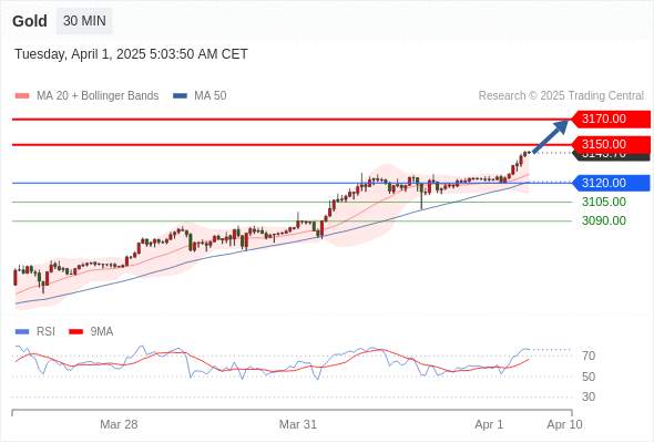 2025年4月1日-Trading Central每日策略午报