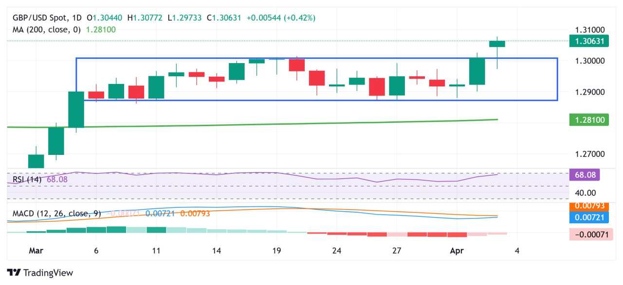 GBP/USD Price Forecast: Sticks to strong gains near multi-month top, above mid-1.3000s