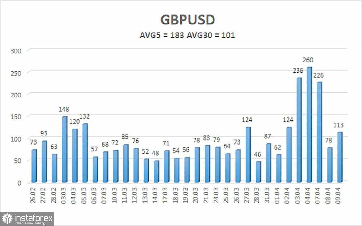 Gambaran GBP/USD. 10 April: Trump Bertemu Lawannya