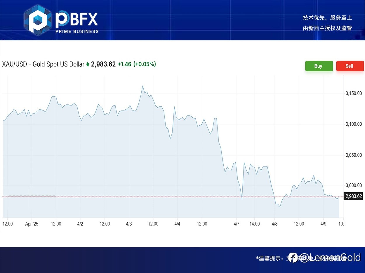 【PBFX | PBFX India】黄金下跌0.05%