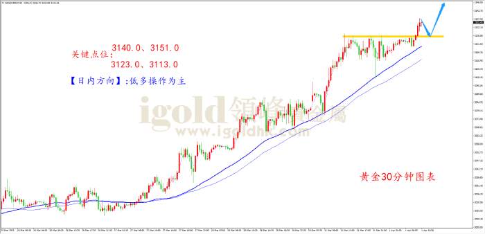 领峰金评：月线收官 金价强势收阳