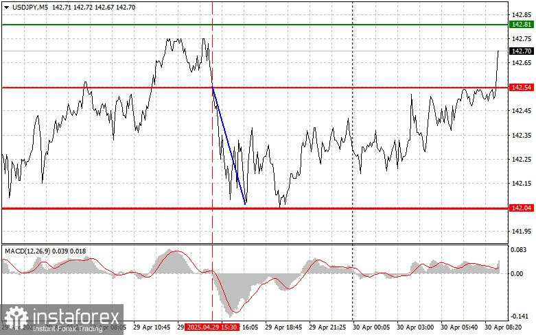 USD/JPY: Kiat-kiat Trading Sederhana untuk Trader Pemula pada 30 April. Ulasan Trading Forex Kemarin