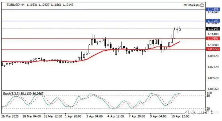 MH Markets 市场分析 2025-04-11