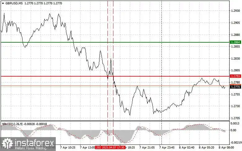 GBP/USD: Tips Trading Sederhana untuk Trader Pemula pada 8 April. Tinjauan Trading Forex Kemarin