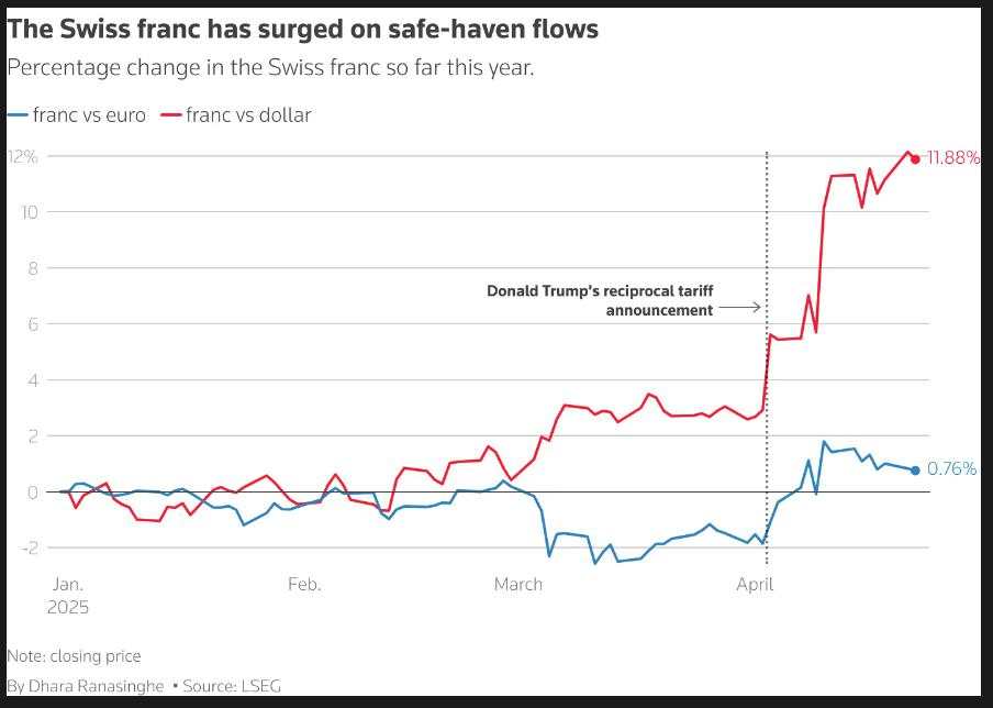 USD/CHF Analysis: Will Swiss National Bank (SNB) act on CHF surge?