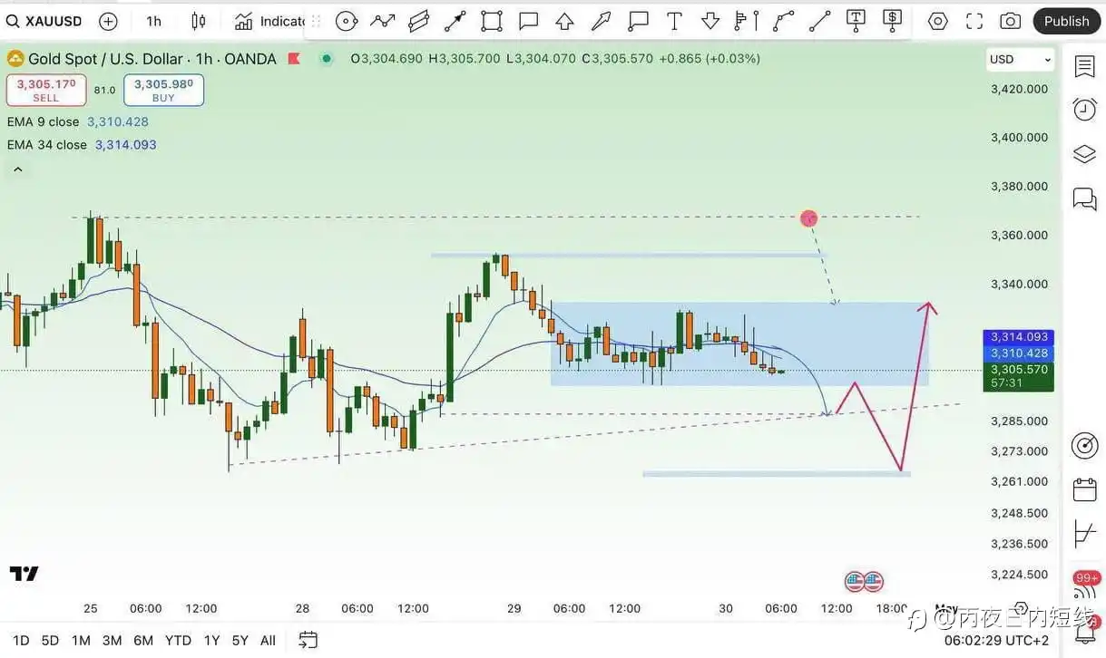 XAU / USD : 计划日 2025年4月30日