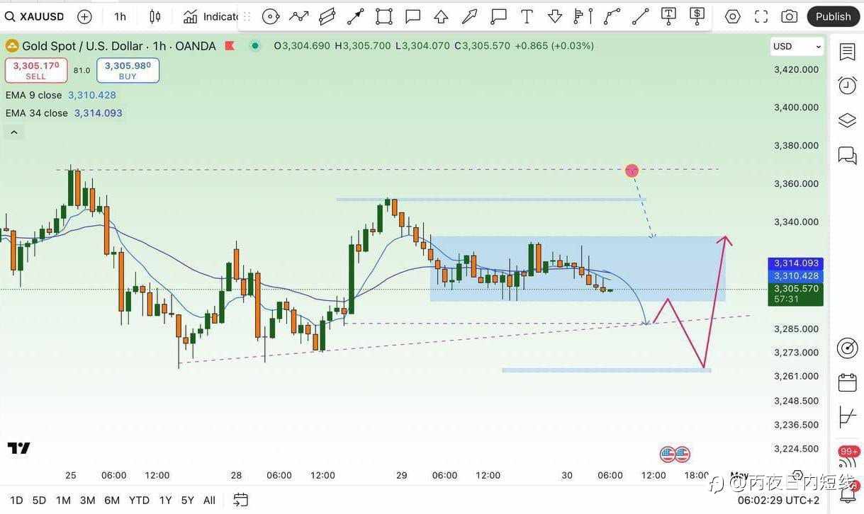 XAU / USD : 计划日 2025年4月30日