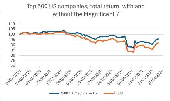 US stock market sees worst performance in more than 50 years during President Trump’s first 100 days